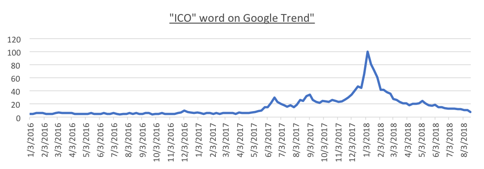 How ICO trends on Google